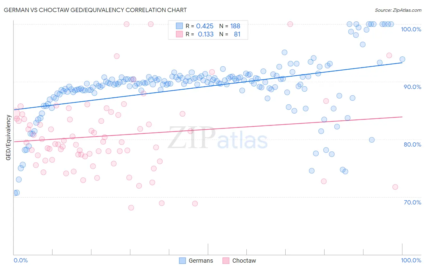 German vs Choctaw GED/Equivalency