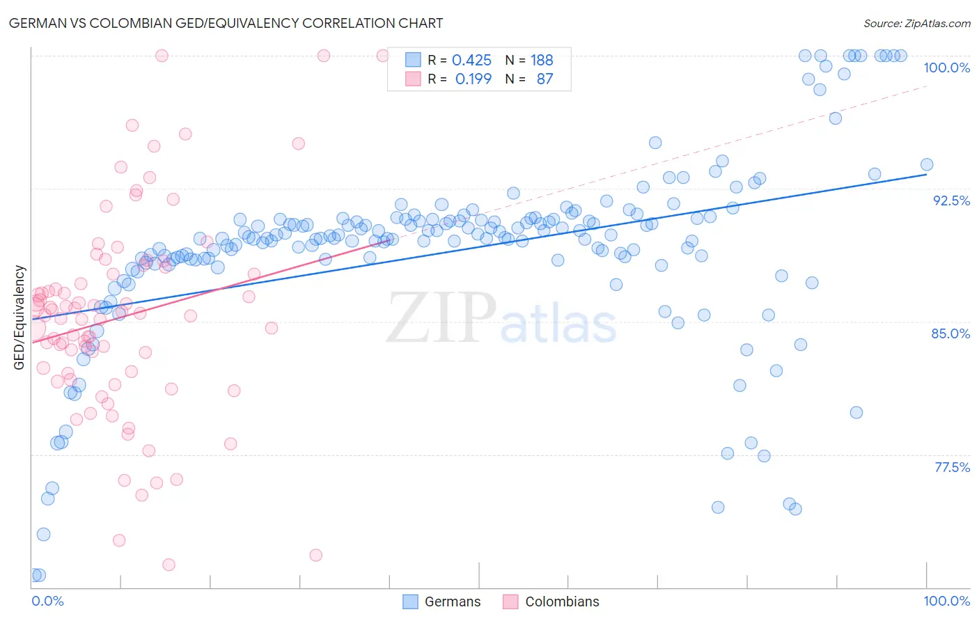 German vs Colombian GED/Equivalency