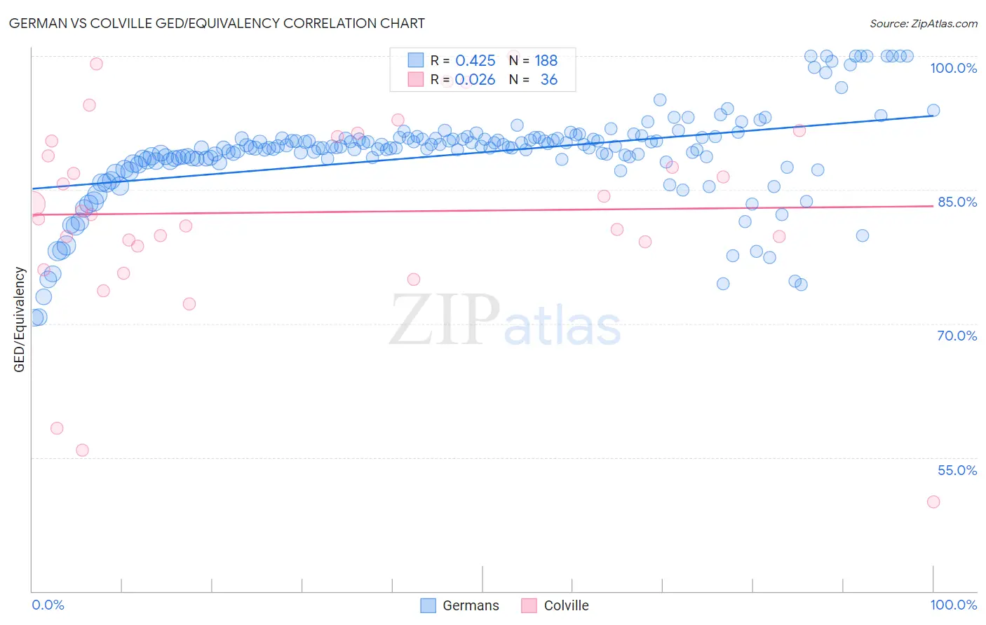 German vs Colville GED/Equivalency