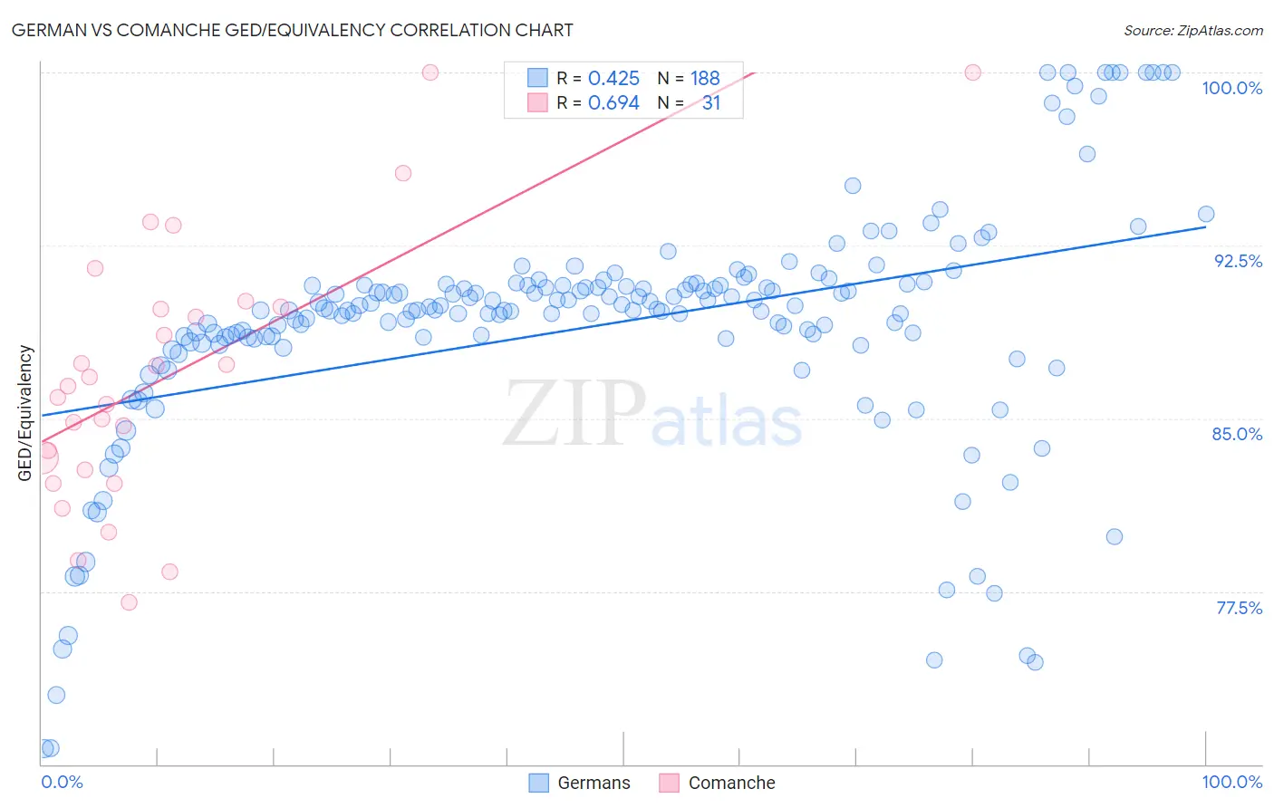 German vs Comanche GED/Equivalency