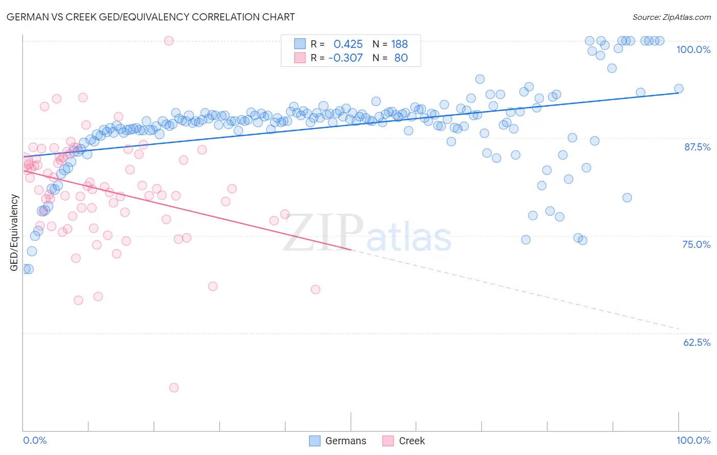 German vs Creek GED/Equivalency