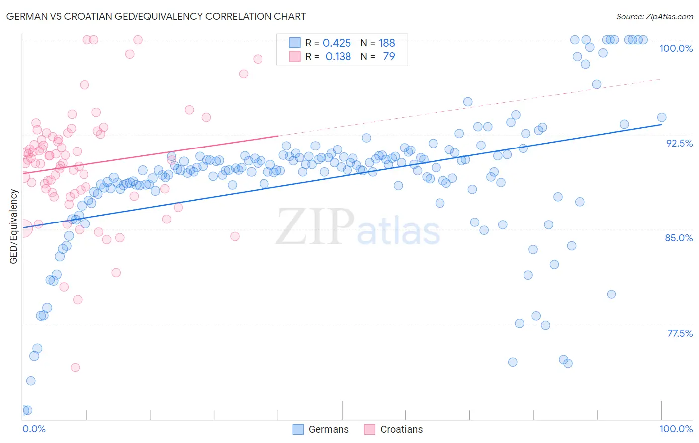 German vs Croatian GED/Equivalency
