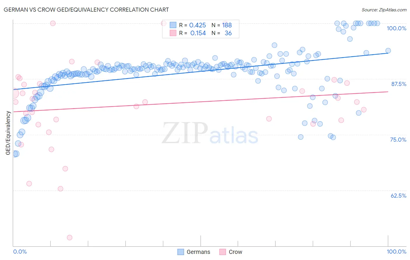 German vs Crow GED/Equivalency