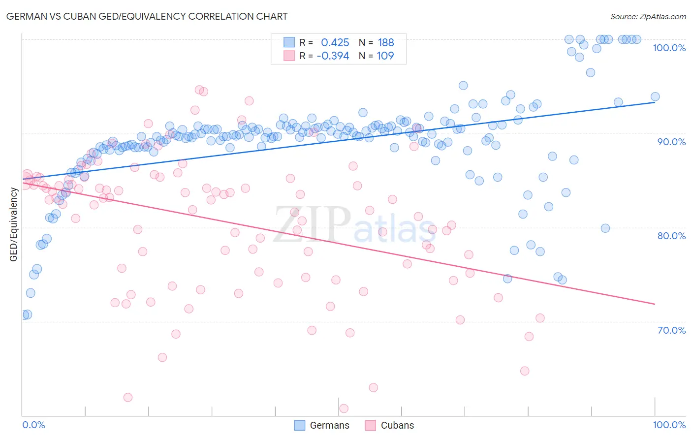 German vs Cuban GED/Equivalency