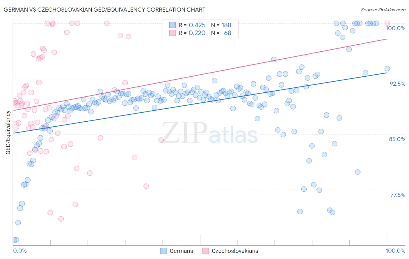German vs Czechoslovakian GED/Equivalency