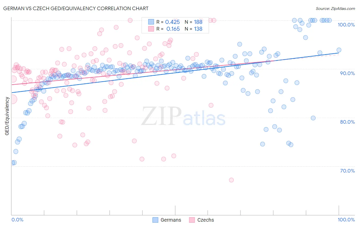 German vs Czech GED/Equivalency