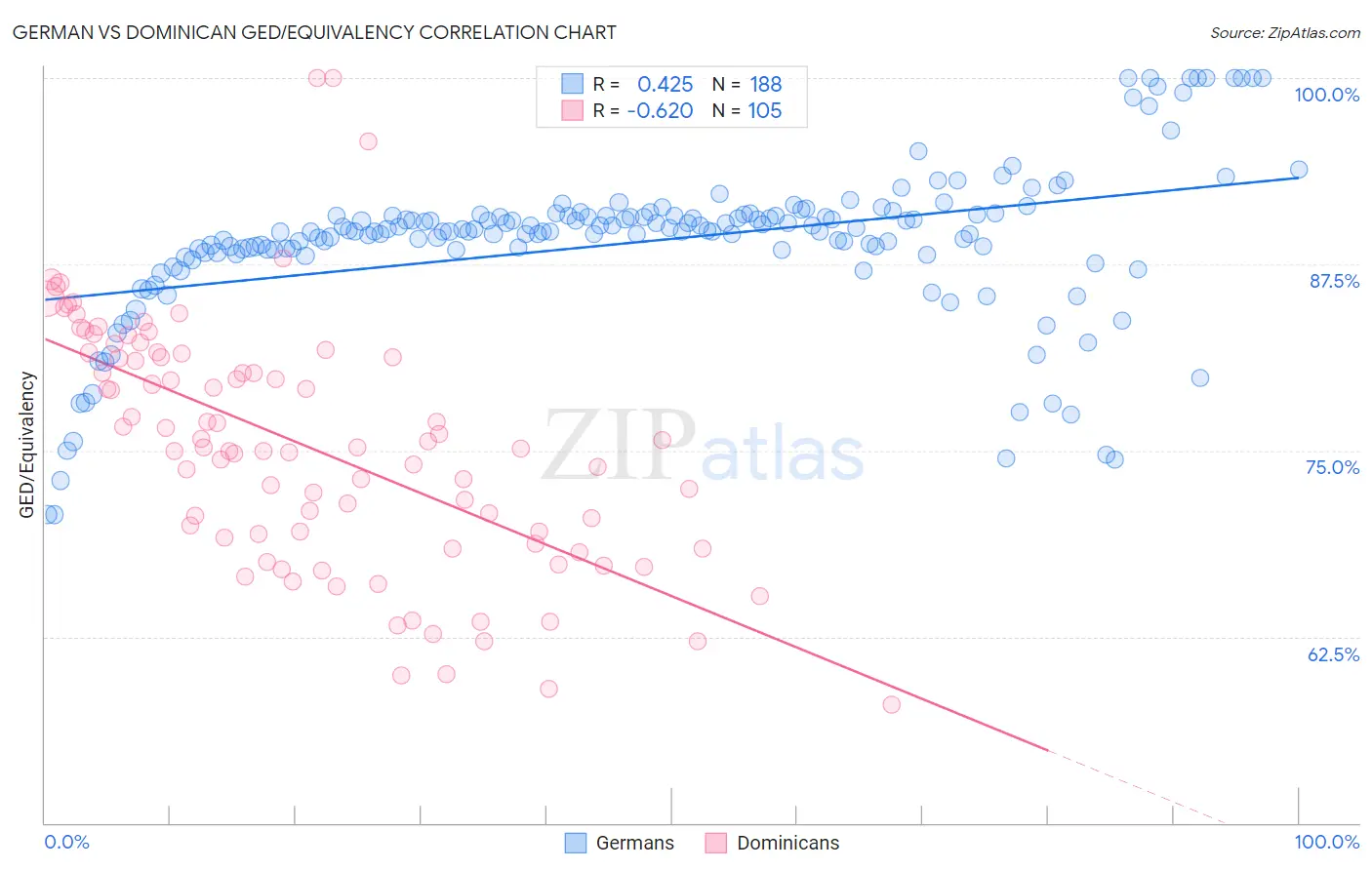 German vs Dominican GED/Equivalency