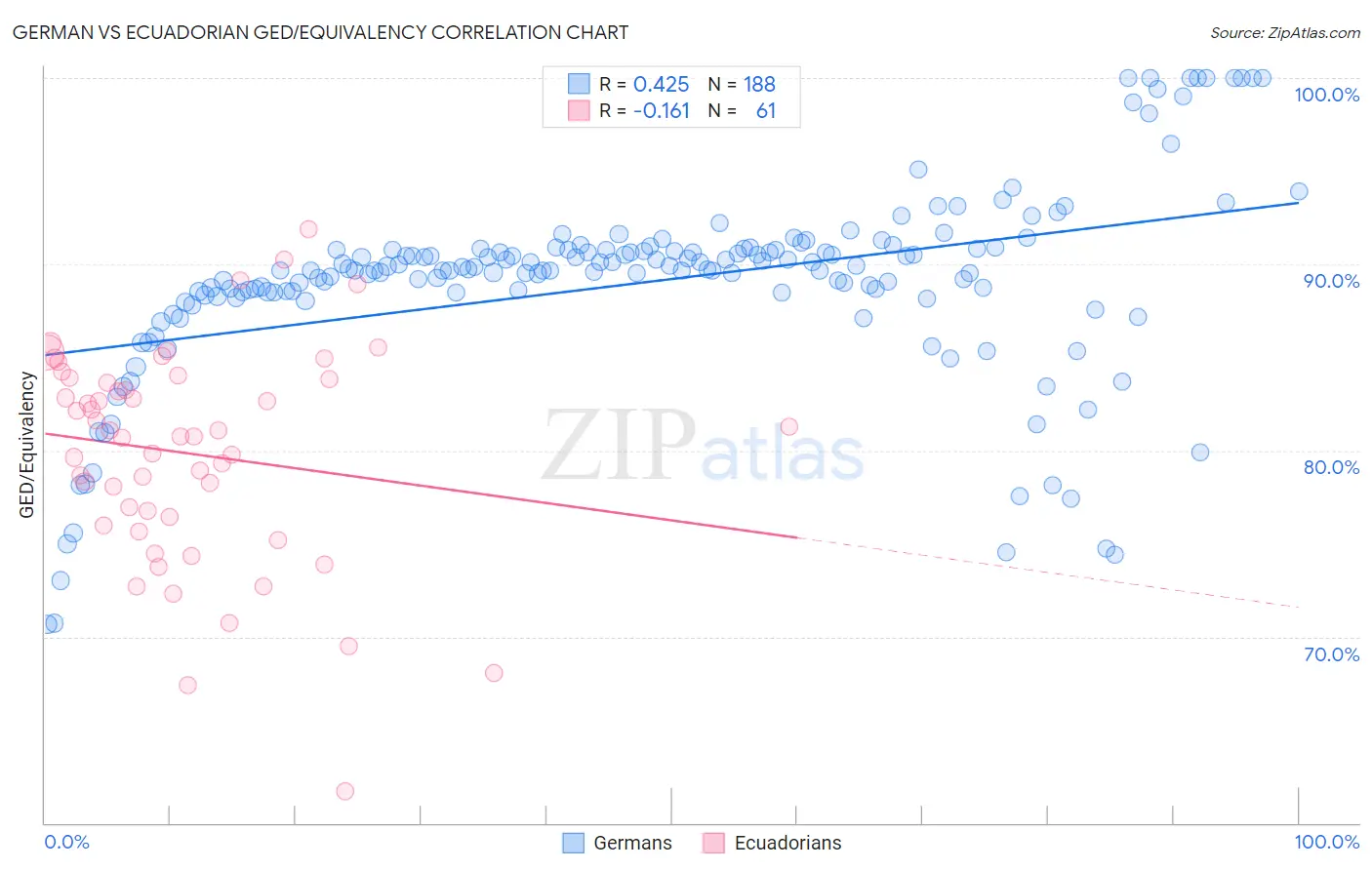 German vs Ecuadorian GED/Equivalency