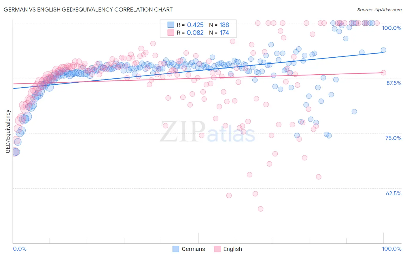 German vs English GED/Equivalency