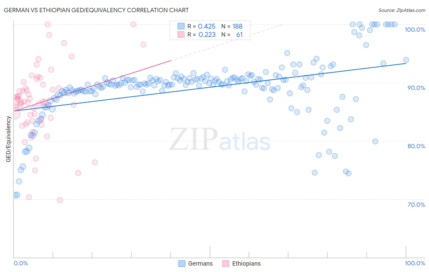 German vs Ethiopian GED/Equivalency