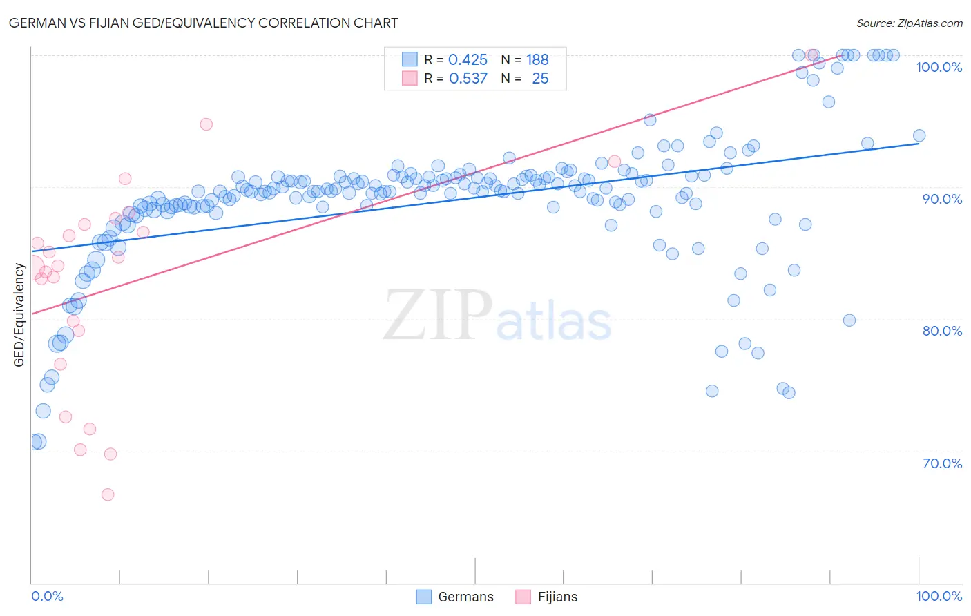 German vs Fijian GED/Equivalency