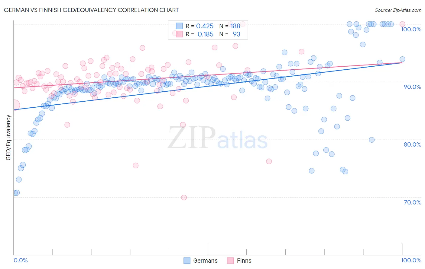 German vs Finnish GED/Equivalency