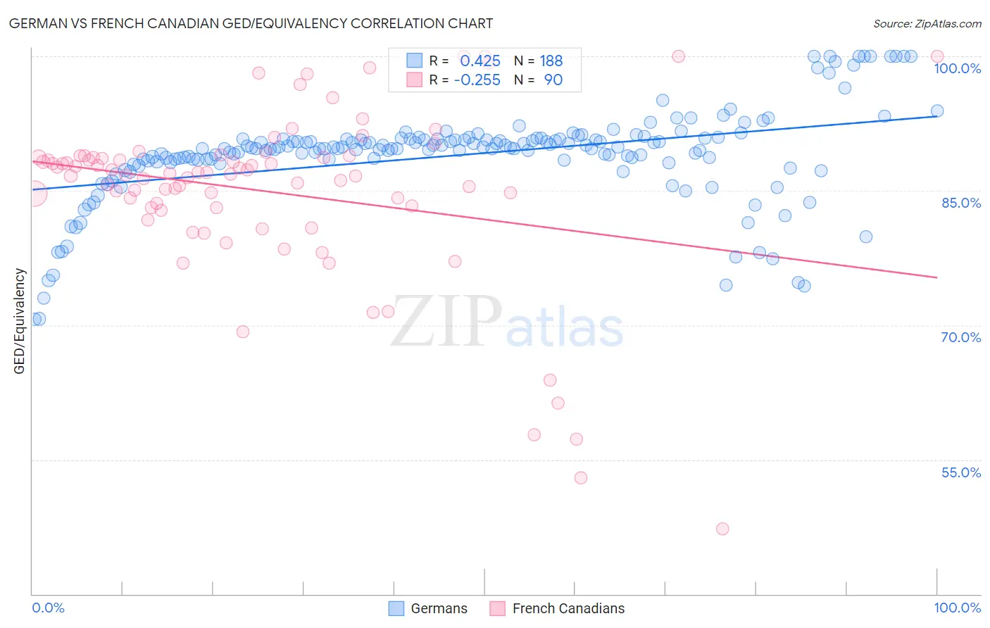 German vs French Canadian GED/Equivalency