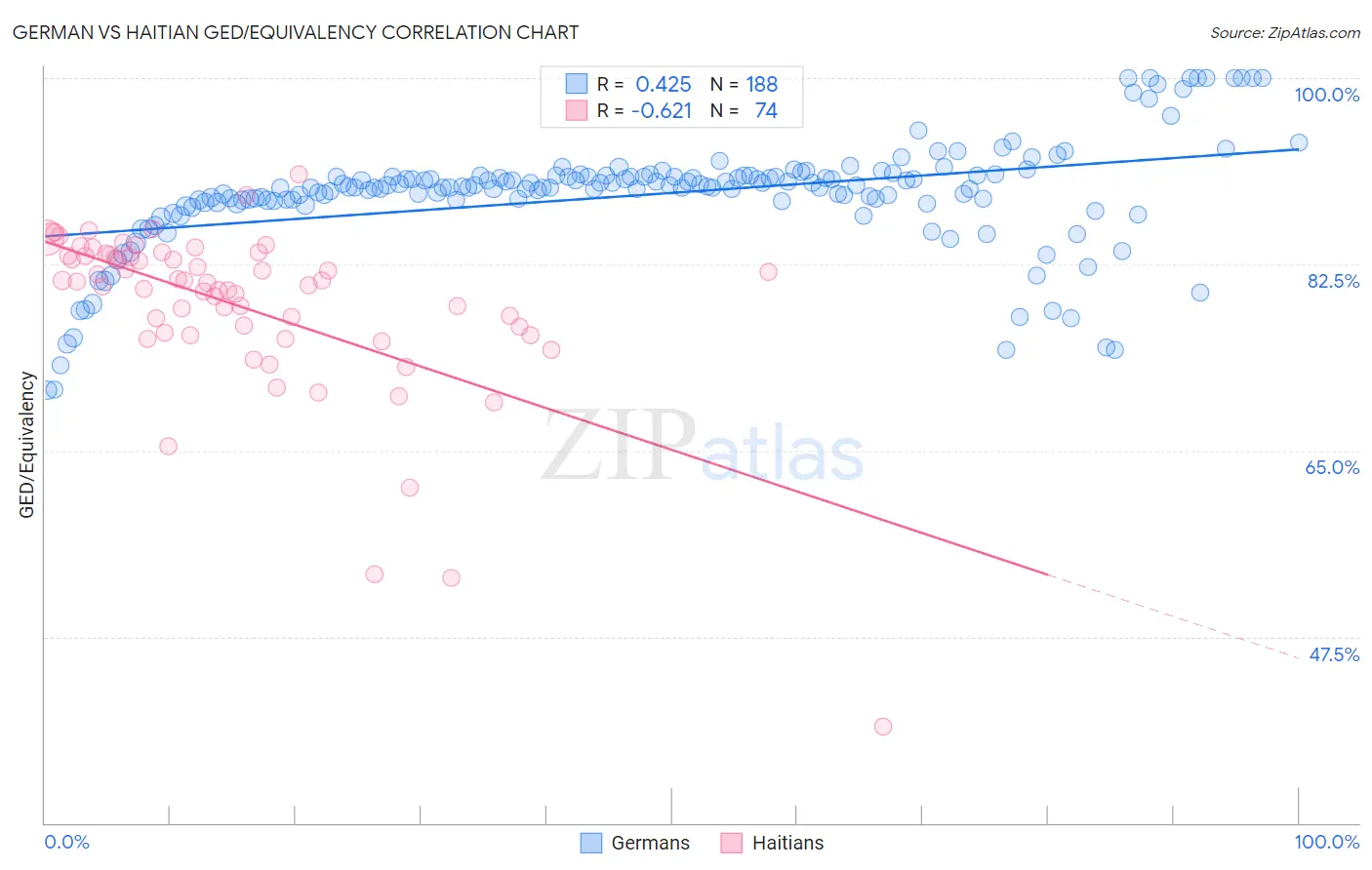 German vs Haitian GED/Equivalency