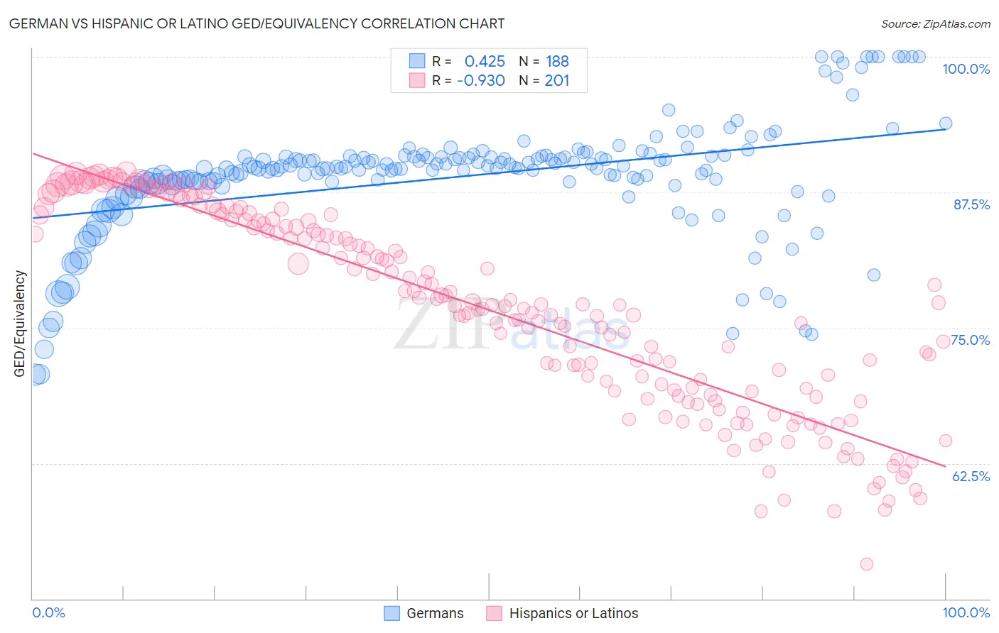 German vs Hispanic or Latino GED/Equivalency