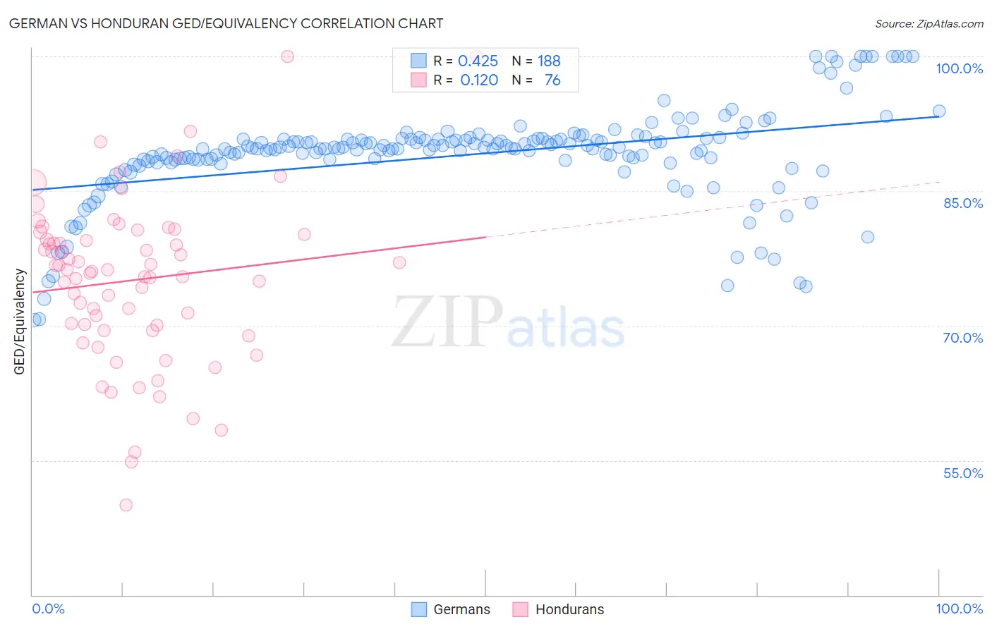 German vs Honduran GED/Equivalency