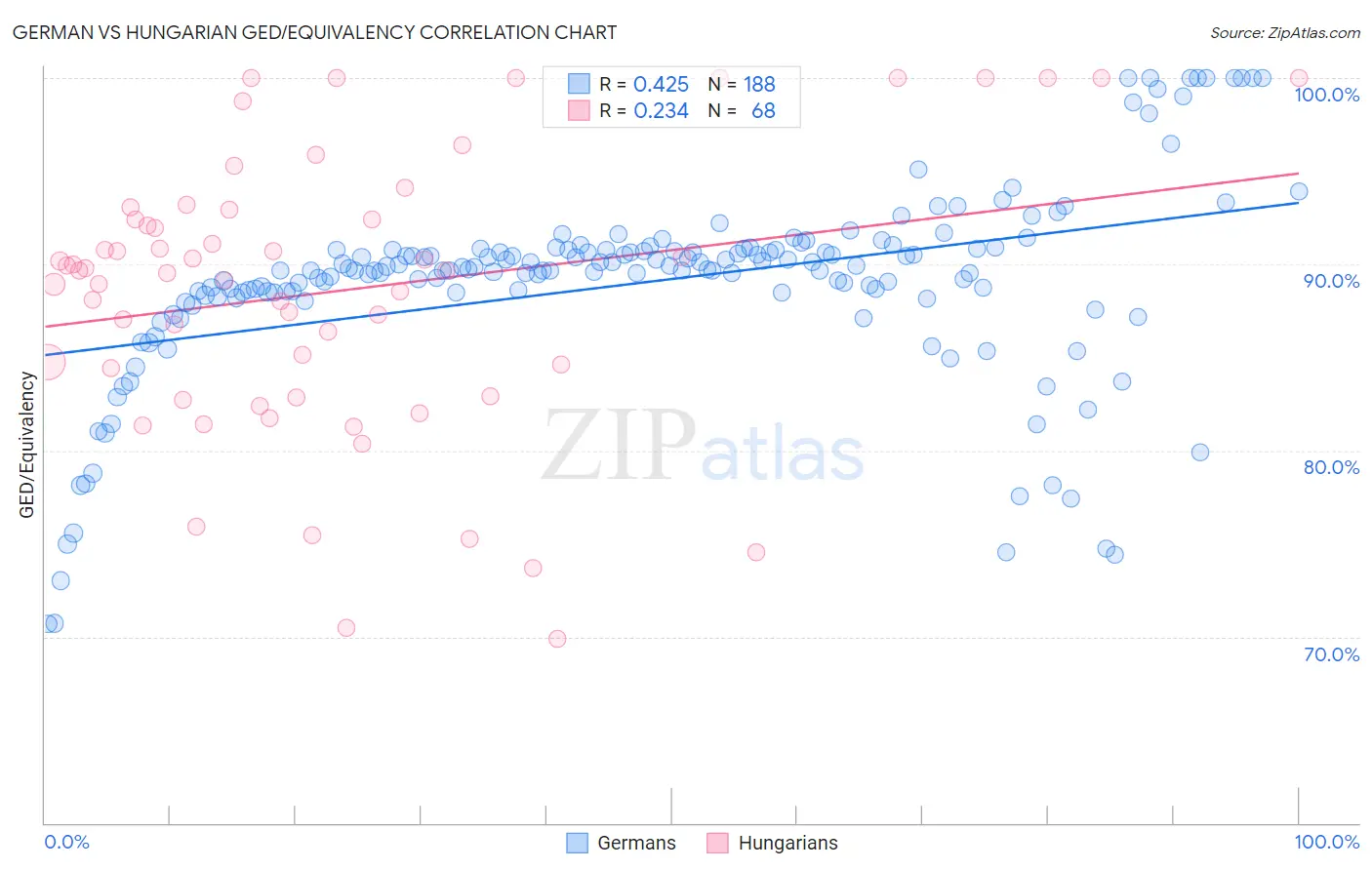 German vs Hungarian GED/Equivalency