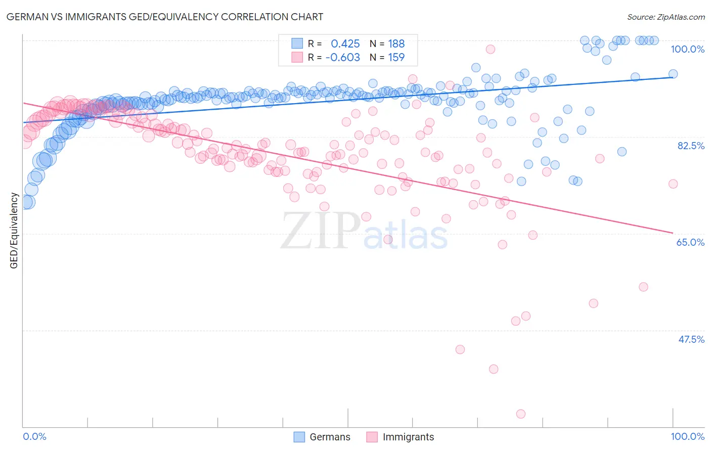 German vs Immigrants GED/Equivalency