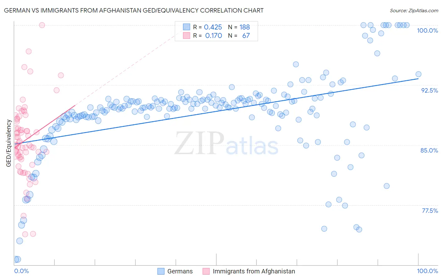 German vs Immigrants from Afghanistan GED/Equivalency