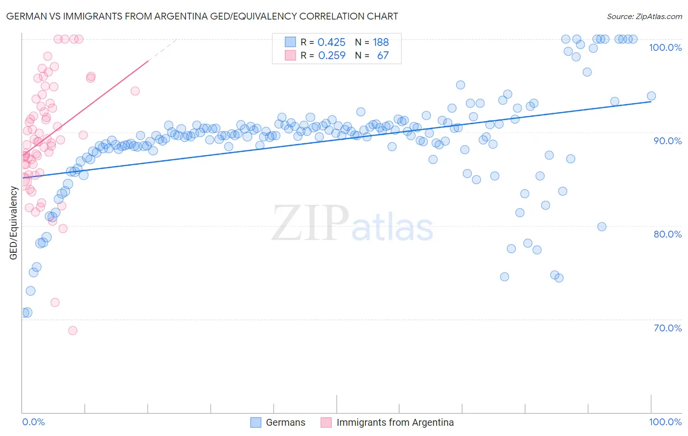 German vs Immigrants from Argentina GED/Equivalency