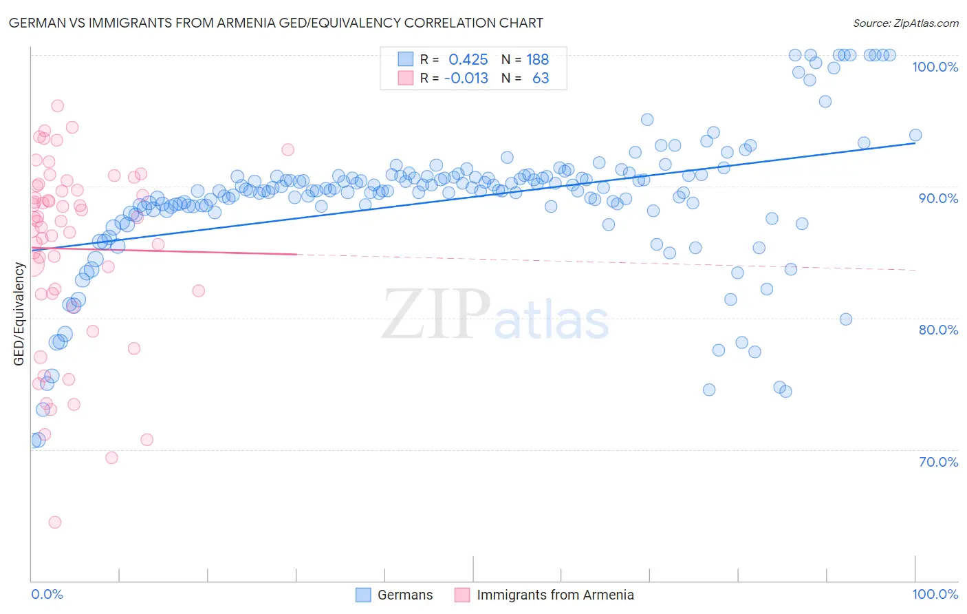 German vs Immigrants from Armenia GED/Equivalency