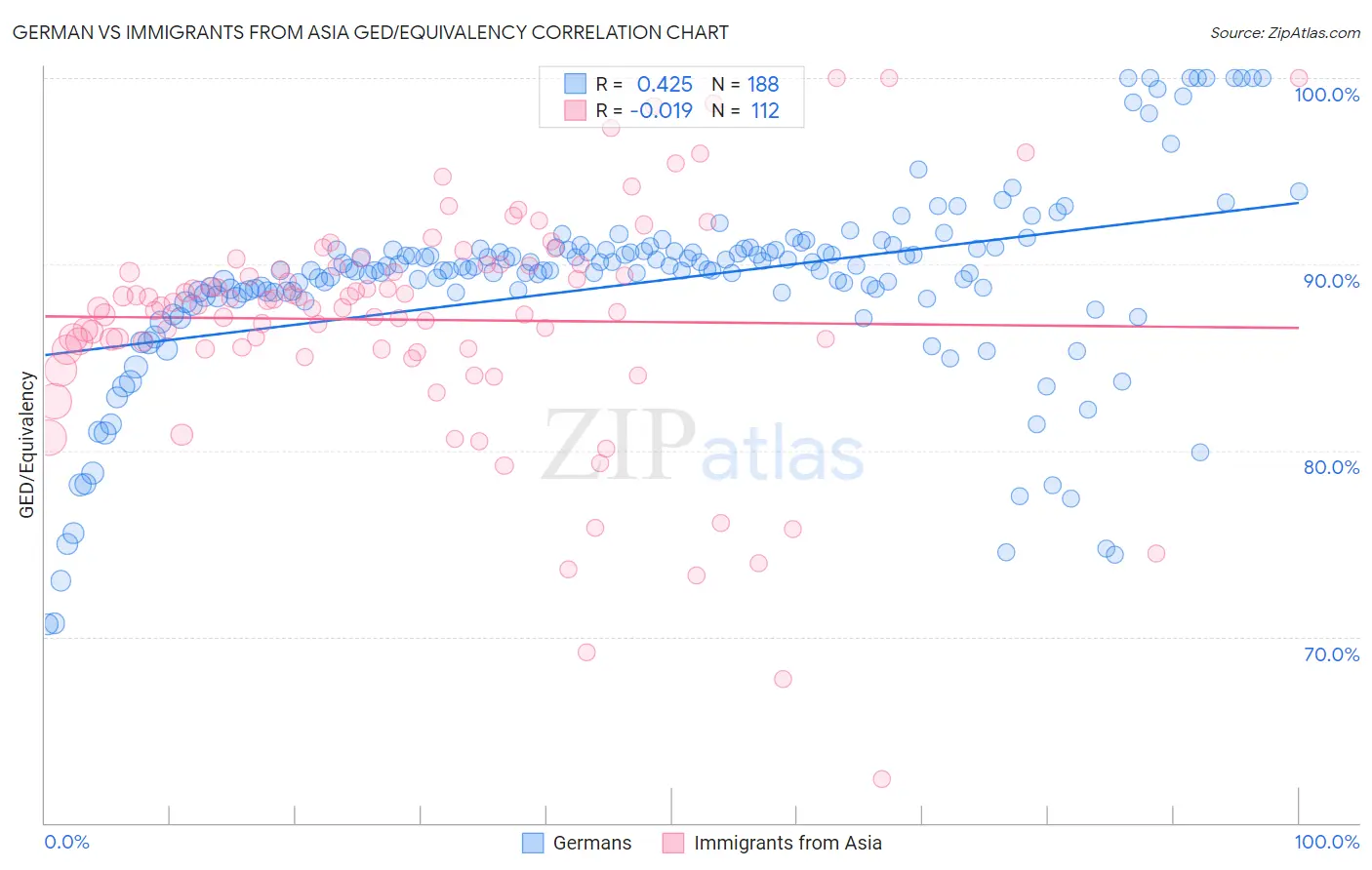 German vs Immigrants from Asia GED/Equivalency