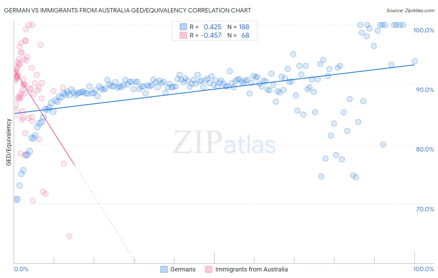 German vs Immigrants from Australia GED/Equivalency