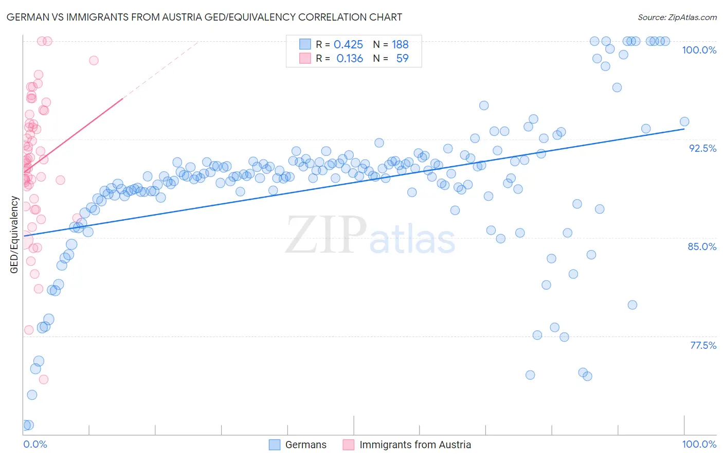German vs Immigrants from Austria GED/Equivalency