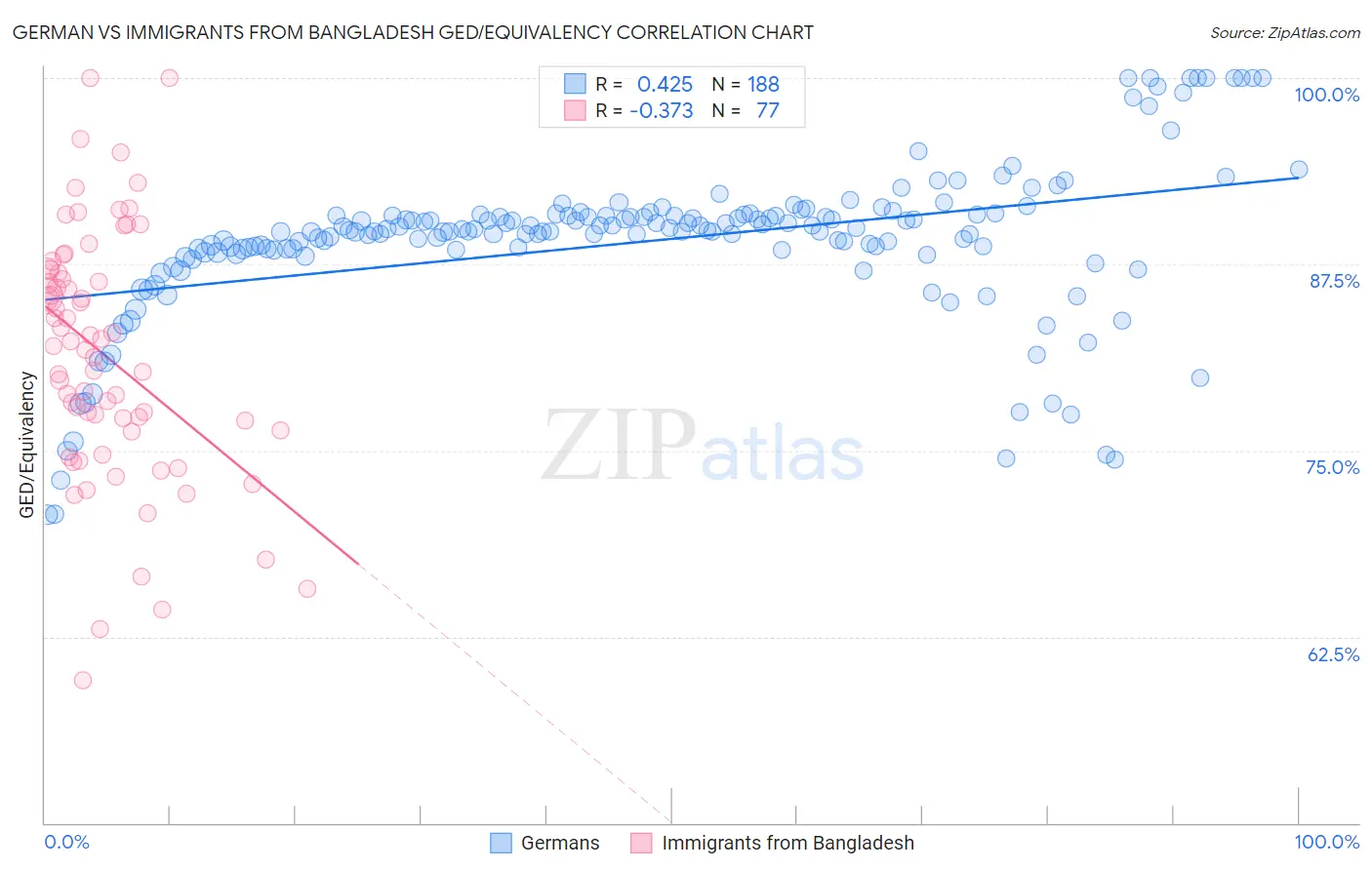 German vs Immigrants from Bangladesh GED/Equivalency