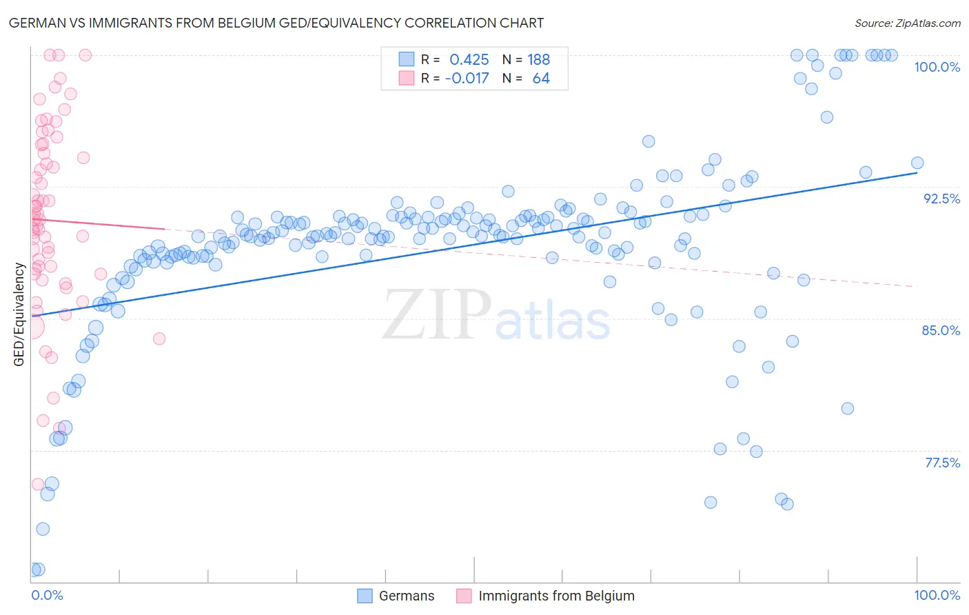 German vs Immigrants from Belgium GED/Equivalency