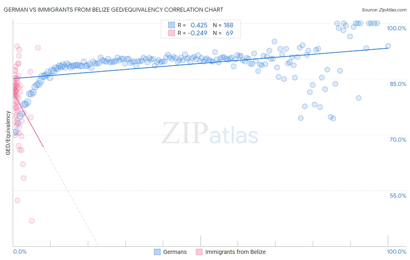 German vs Immigrants from Belize GED/Equivalency
