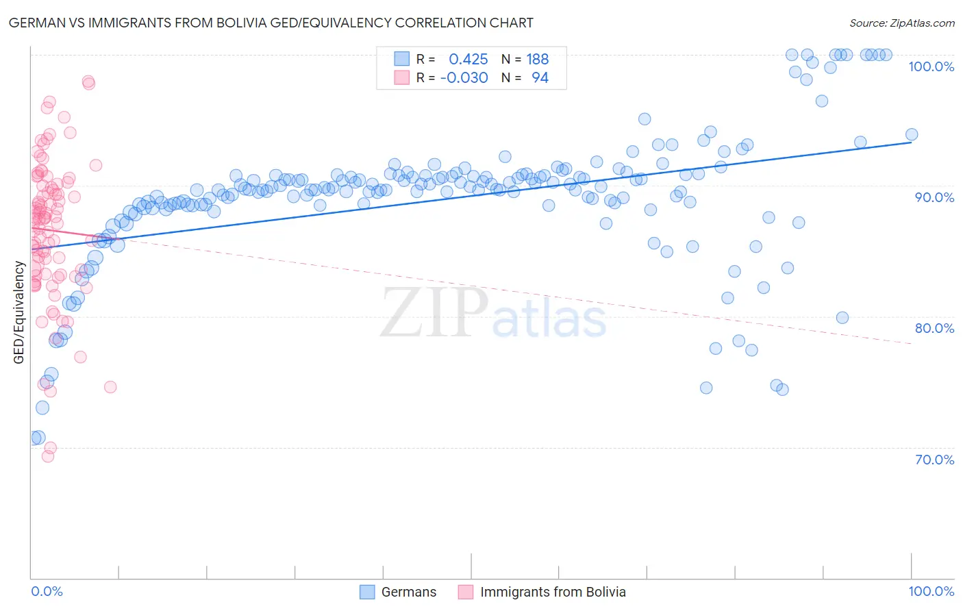 German vs Immigrants from Bolivia GED/Equivalency