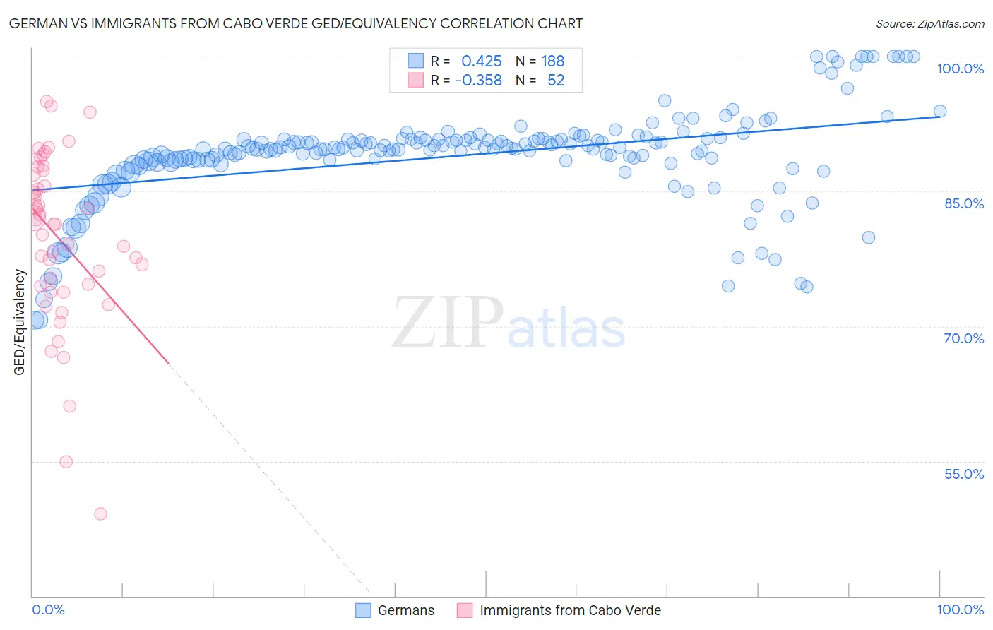 German vs Immigrants from Cabo Verde GED/Equivalency