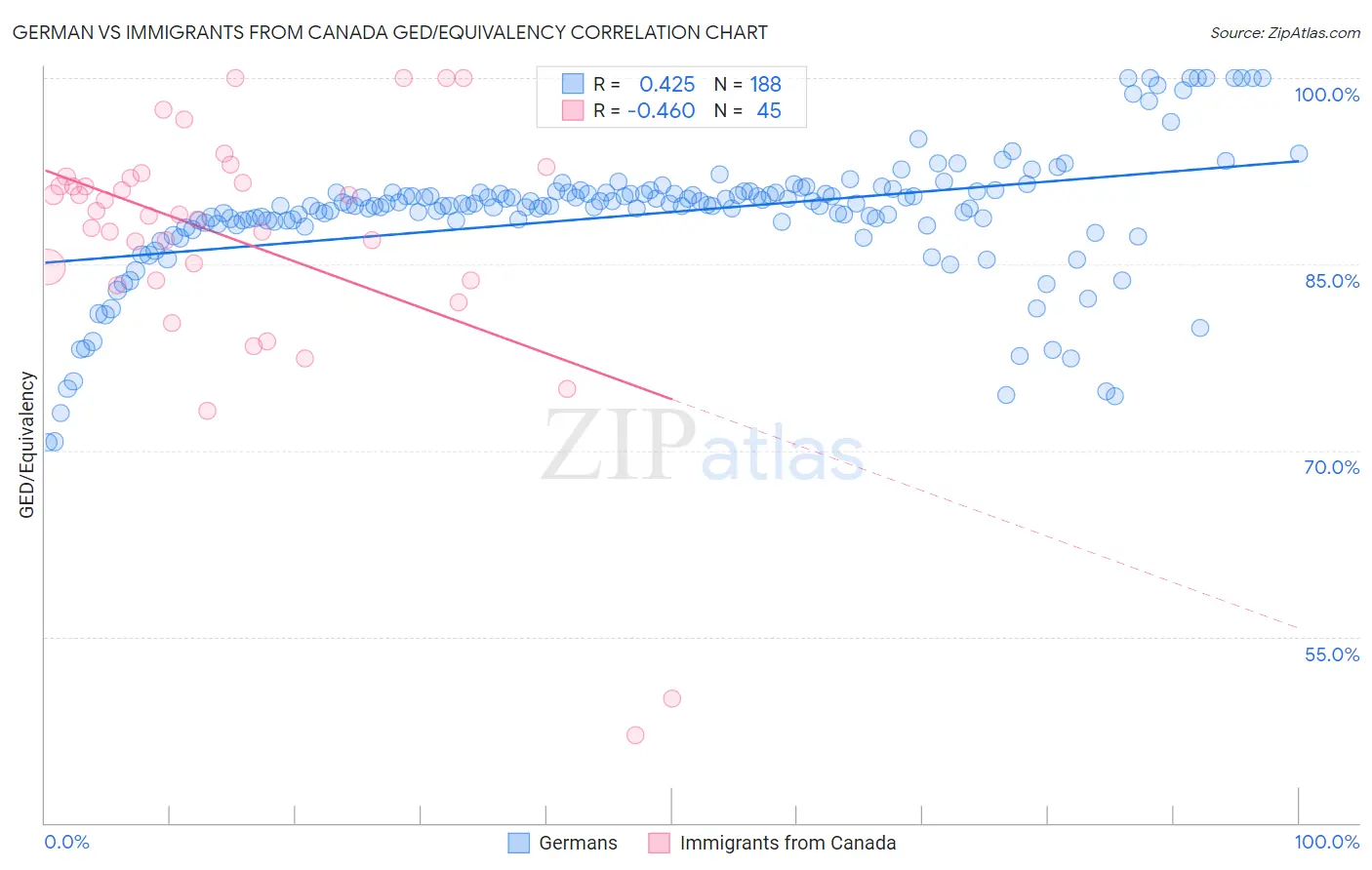 German vs Immigrants from Canada GED/Equivalency
