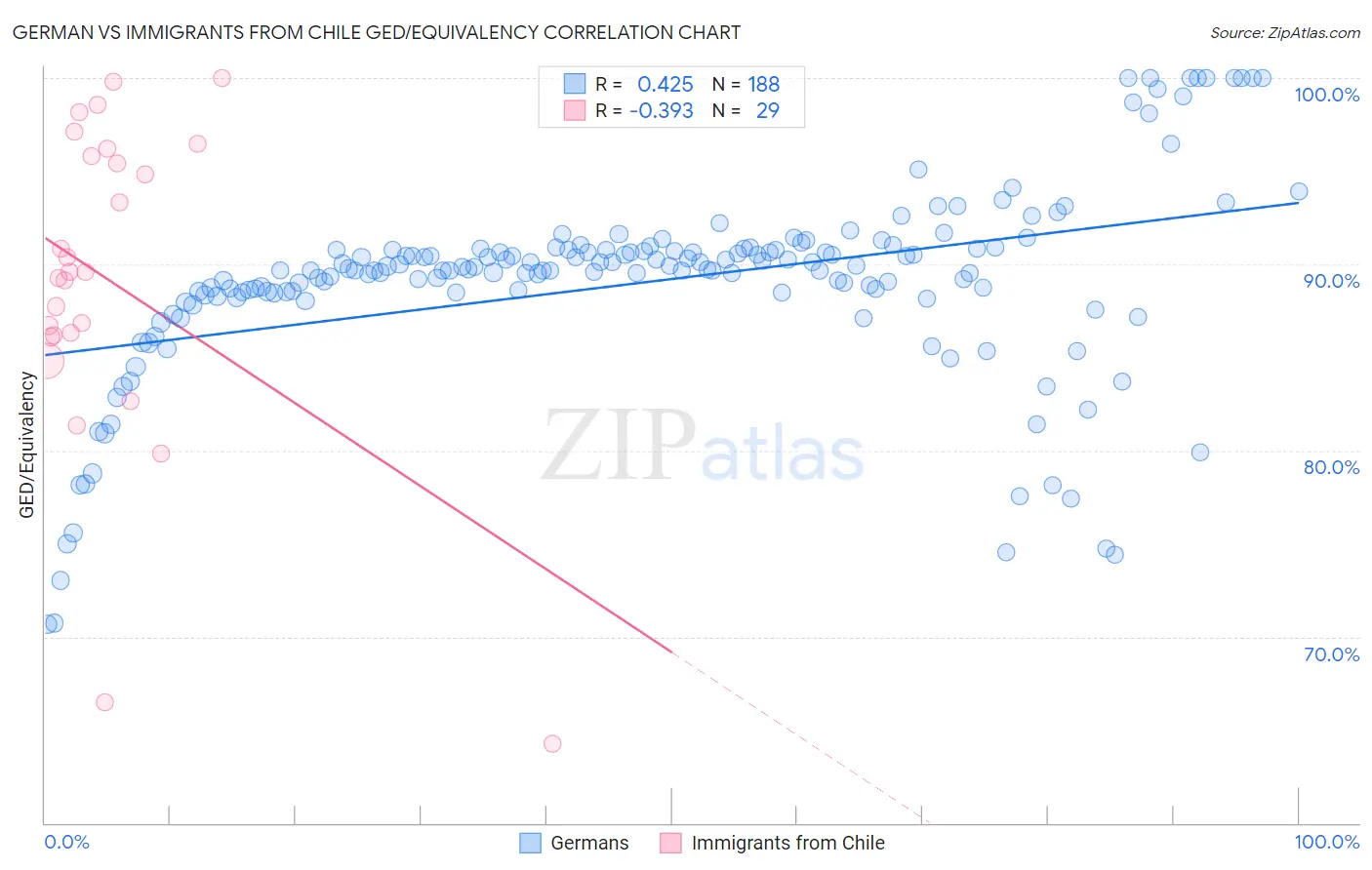 German vs Immigrants from Chile GED/Equivalency