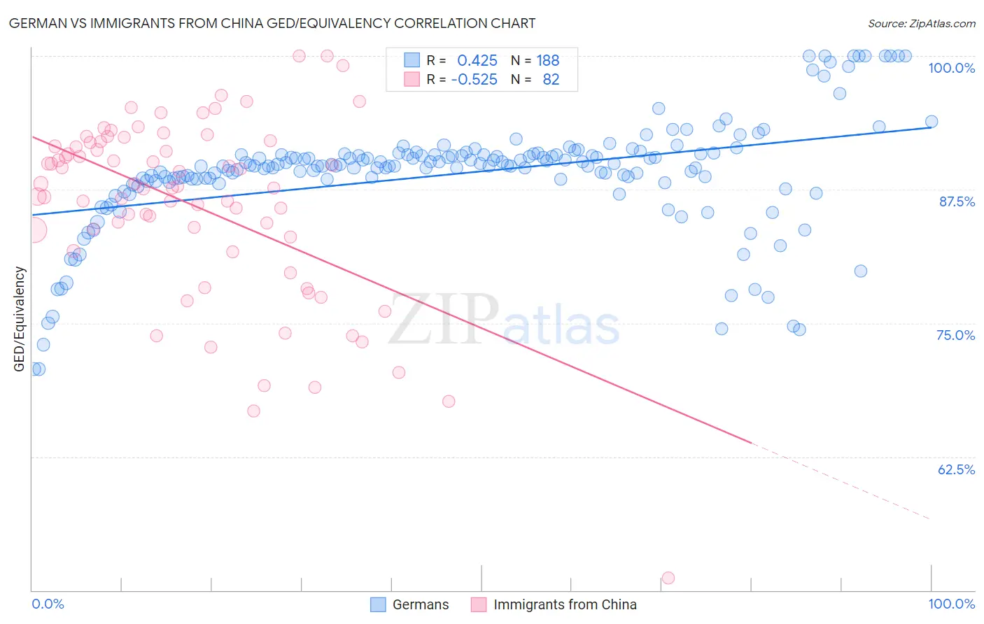 German vs Immigrants from China GED/Equivalency