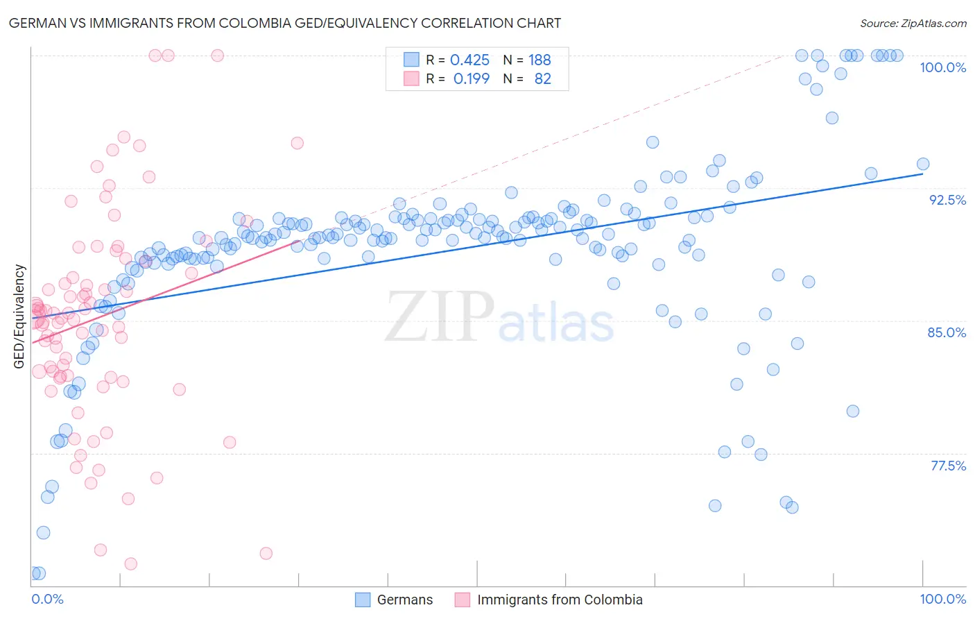 German vs Immigrants from Colombia GED/Equivalency