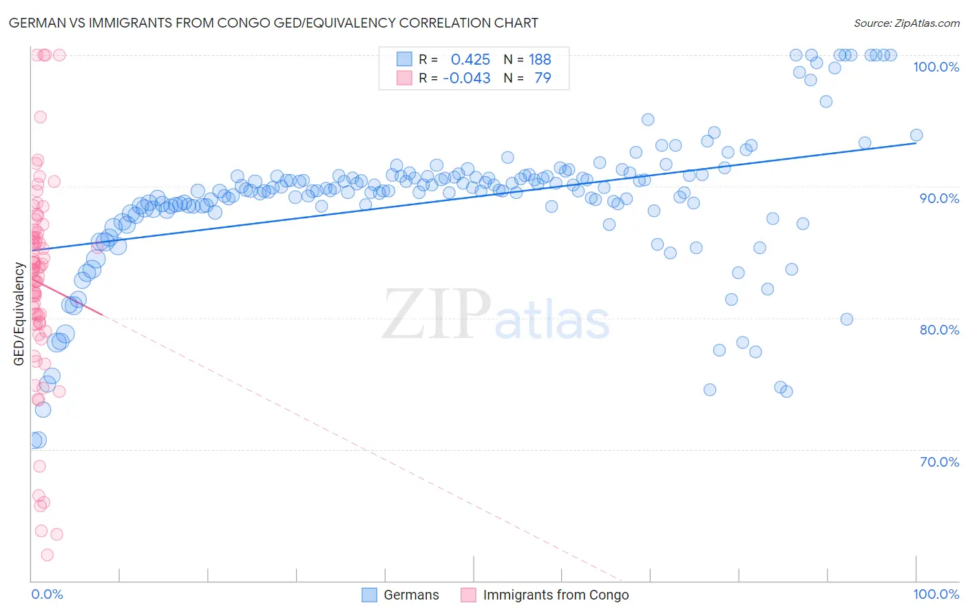 German vs Immigrants from Congo GED/Equivalency