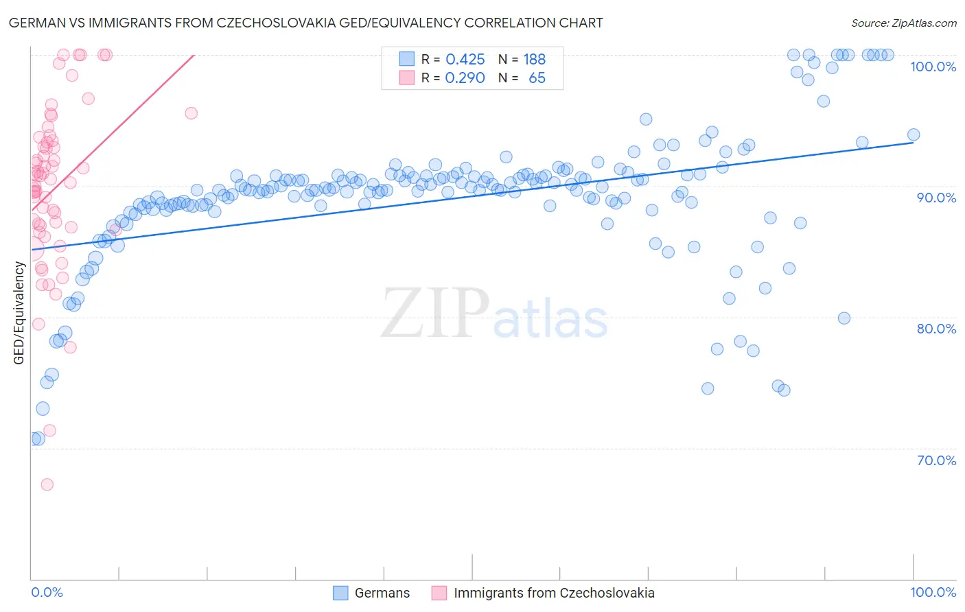 German vs Immigrants from Czechoslovakia GED/Equivalency