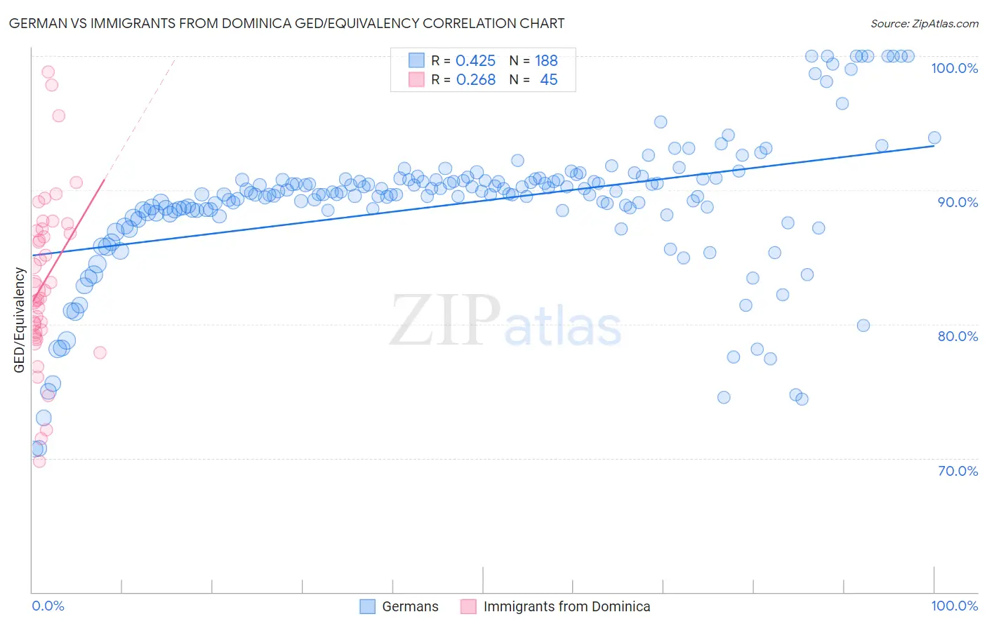 German vs Immigrants from Dominica GED/Equivalency