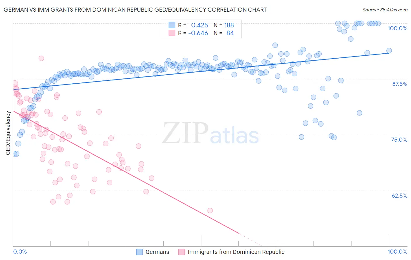 German vs Immigrants from Dominican Republic GED/Equivalency