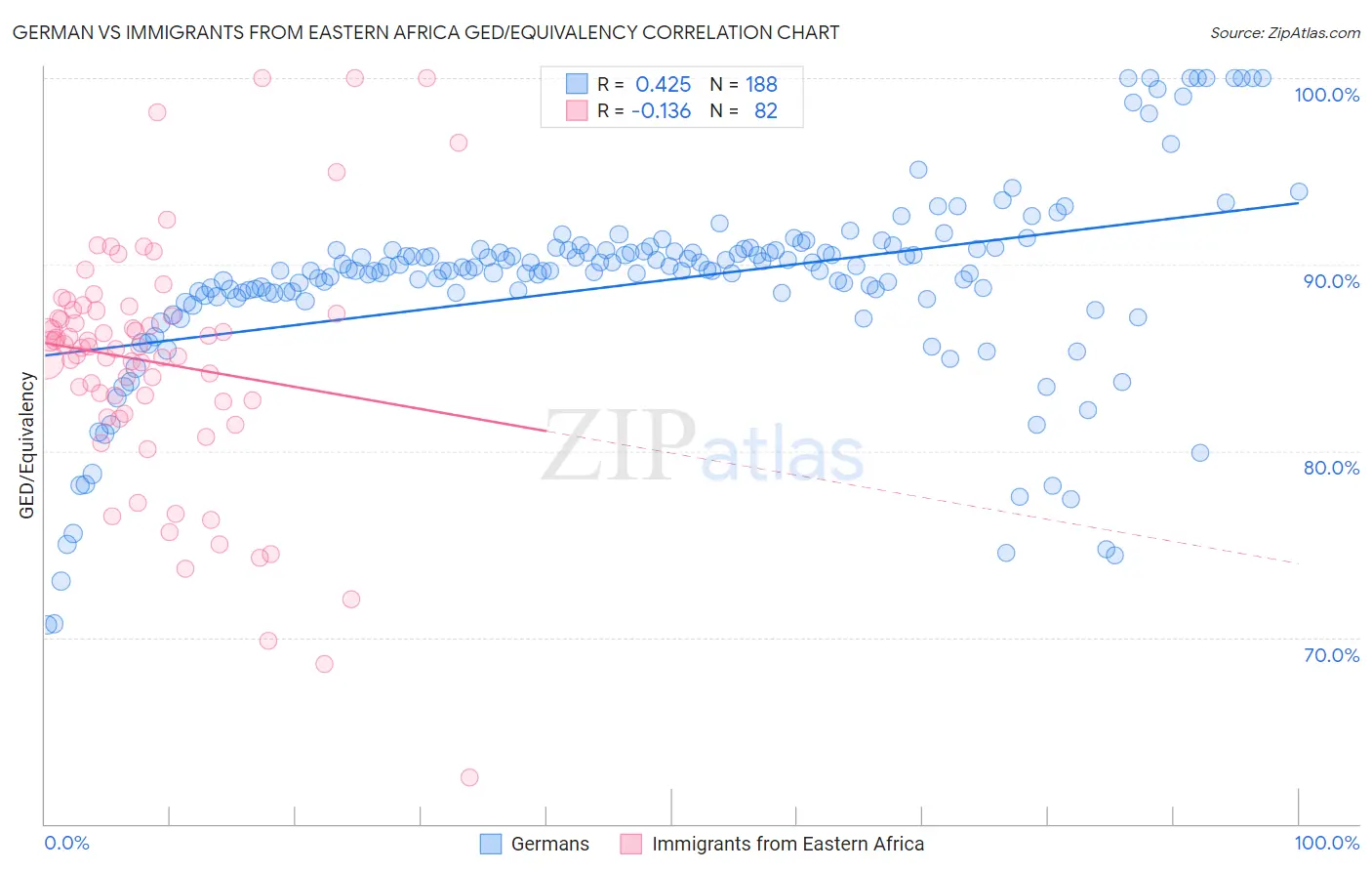 German vs Immigrants from Eastern Africa GED/Equivalency
