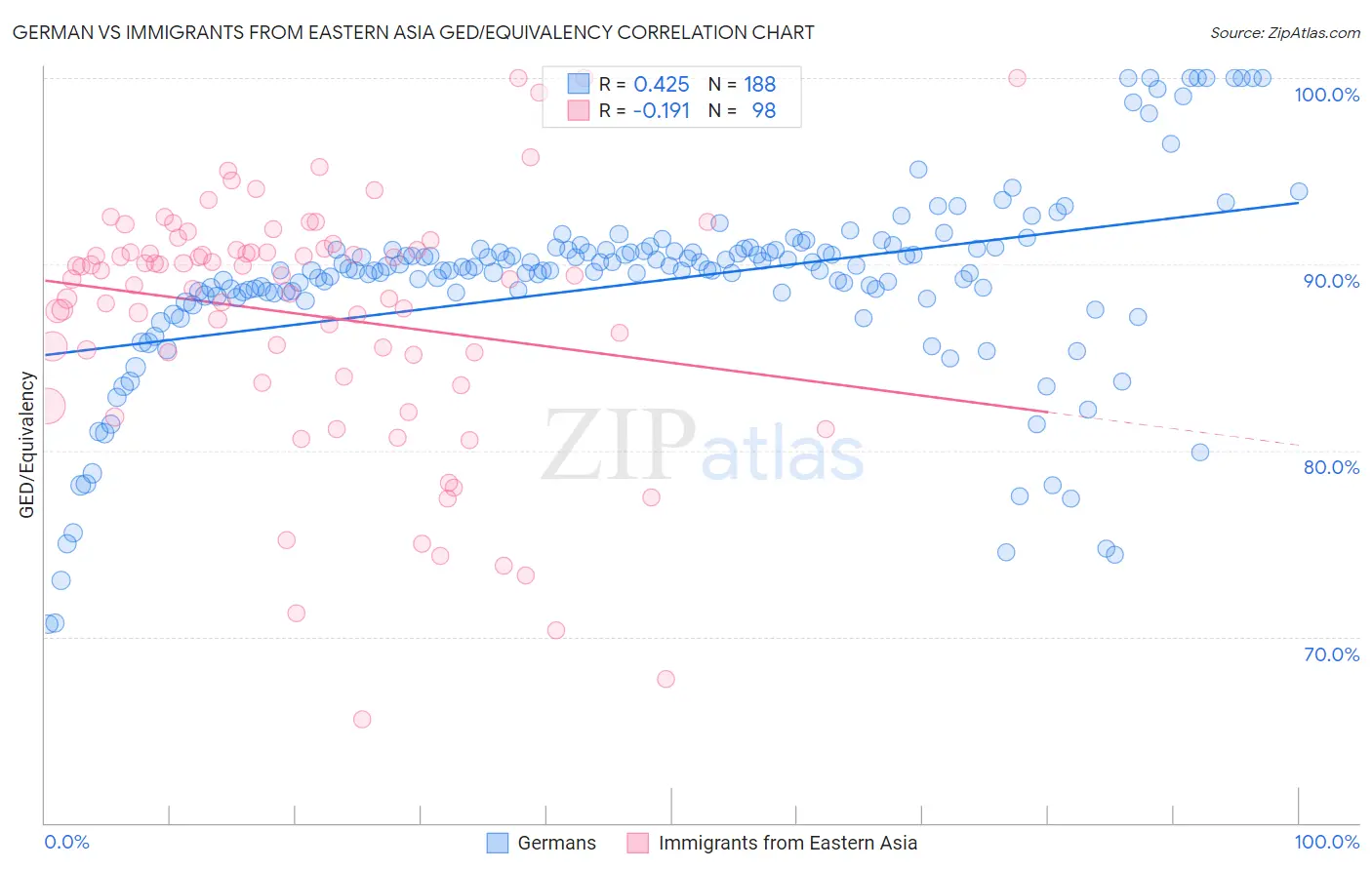 German vs Immigrants from Eastern Asia GED/Equivalency