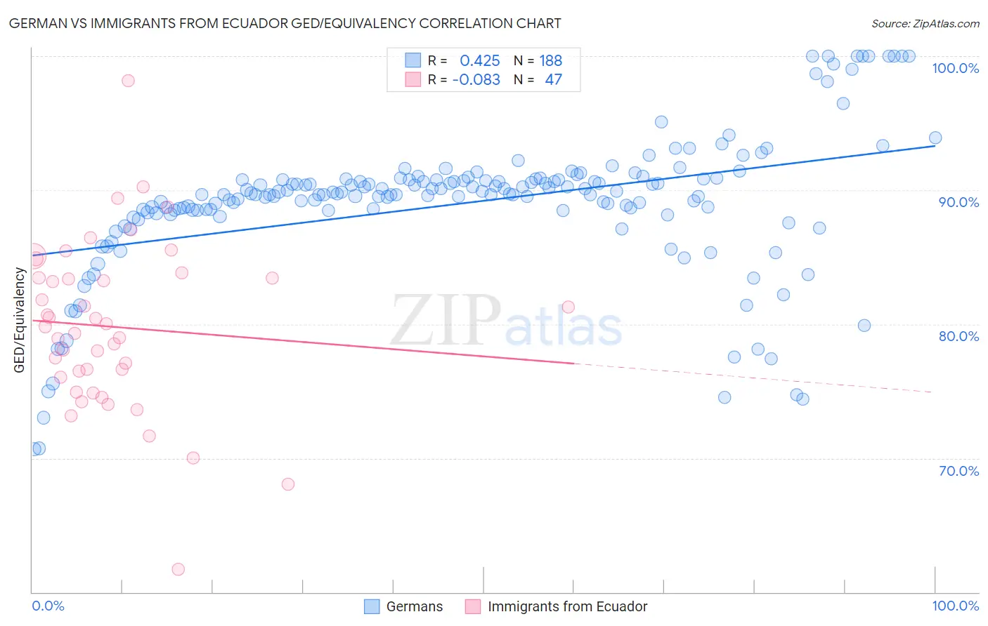German vs Immigrants from Ecuador GED/Equivalency