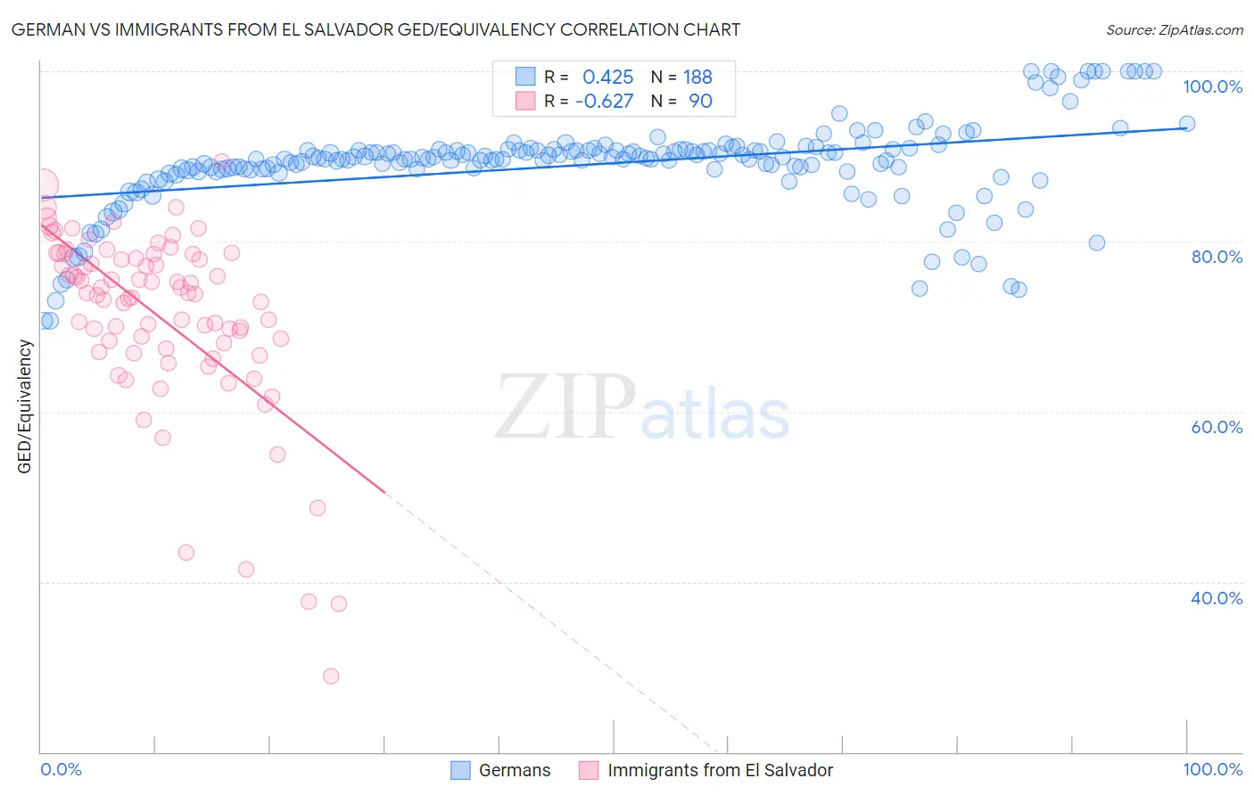 German vs Immigrants from El Salvador GED/Equivalency