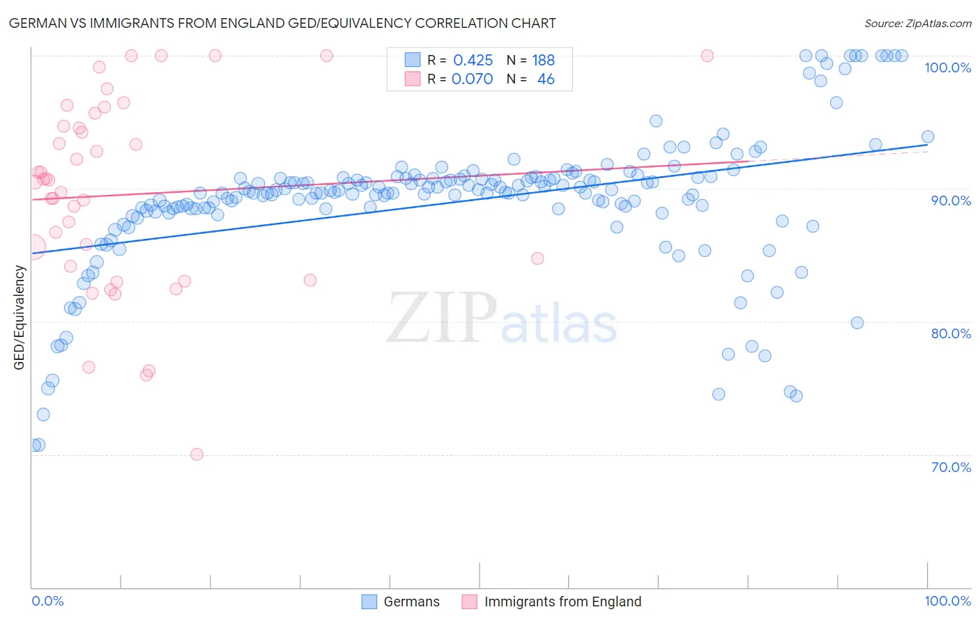 German vs Immigrants from England GED/Equivalency