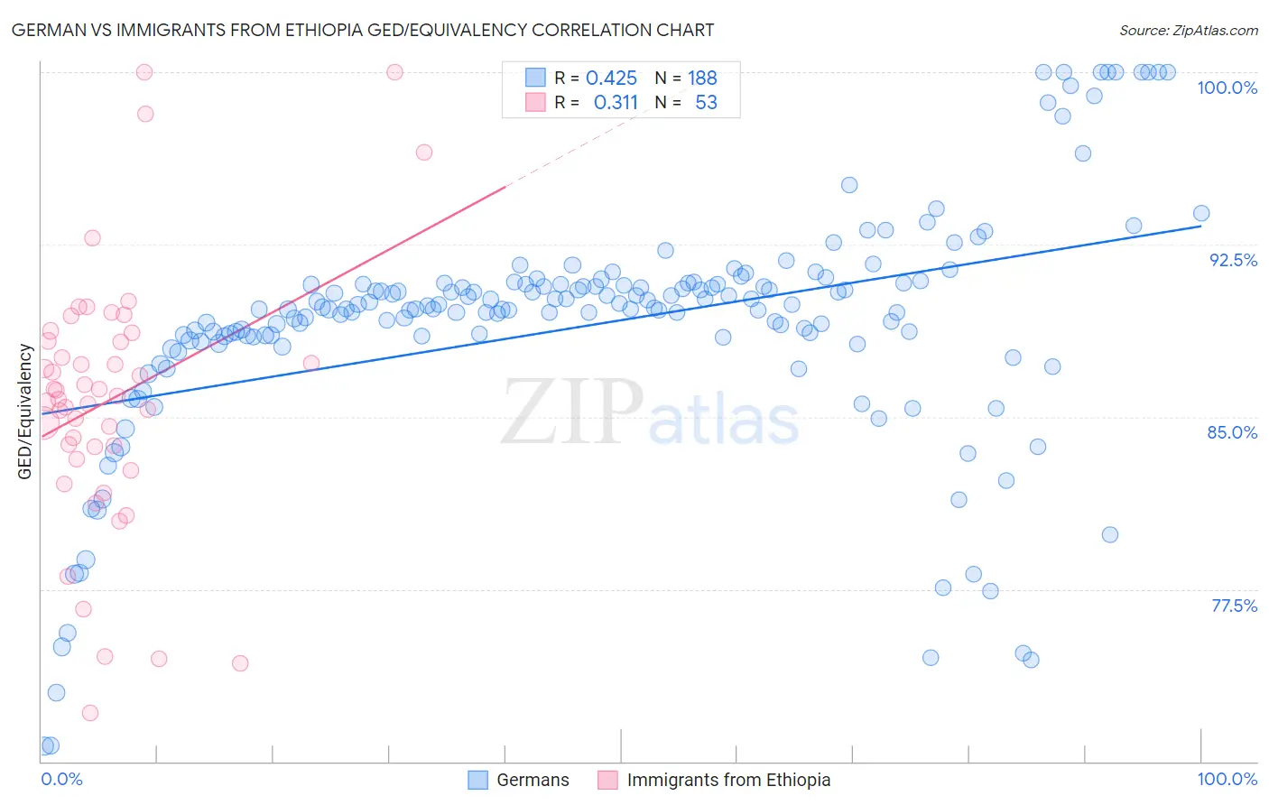 German vs Immigrants from Ethiopia GED/Equivalency