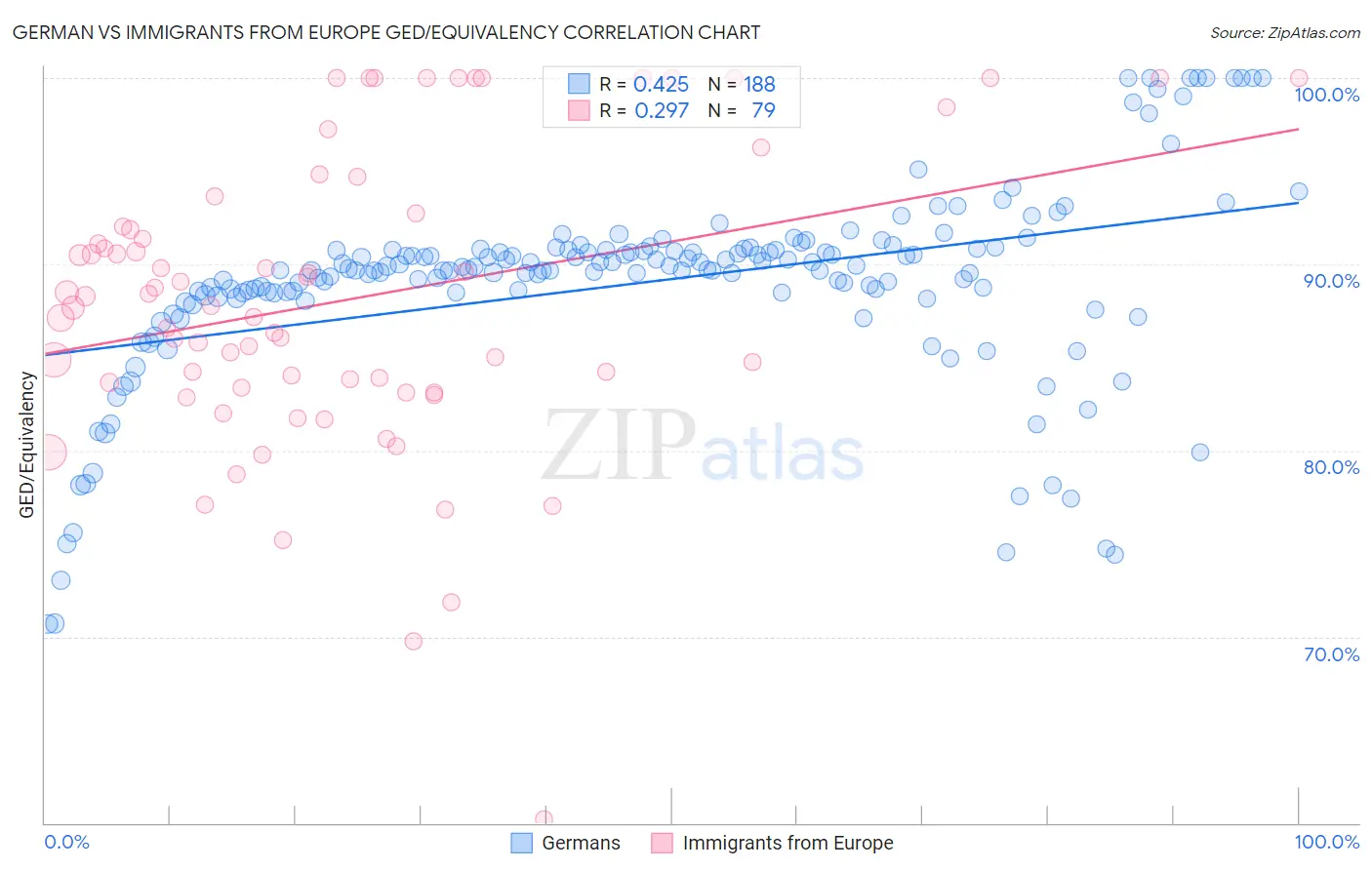 German vs Immigrants from Europe GED/Equivalency