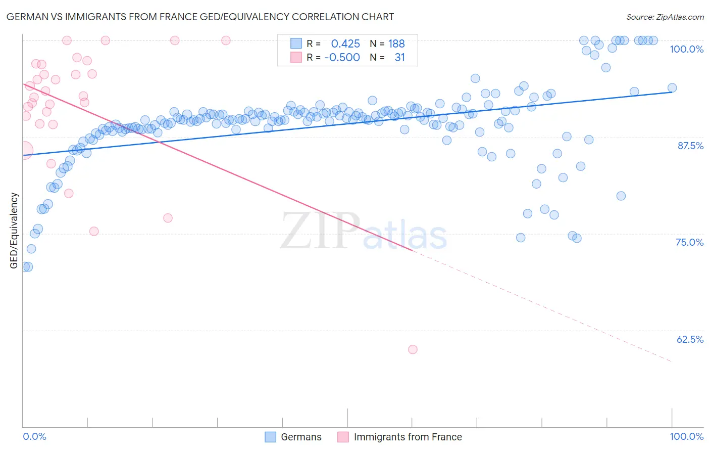 German vs Immigrants from France GED/Equivalency