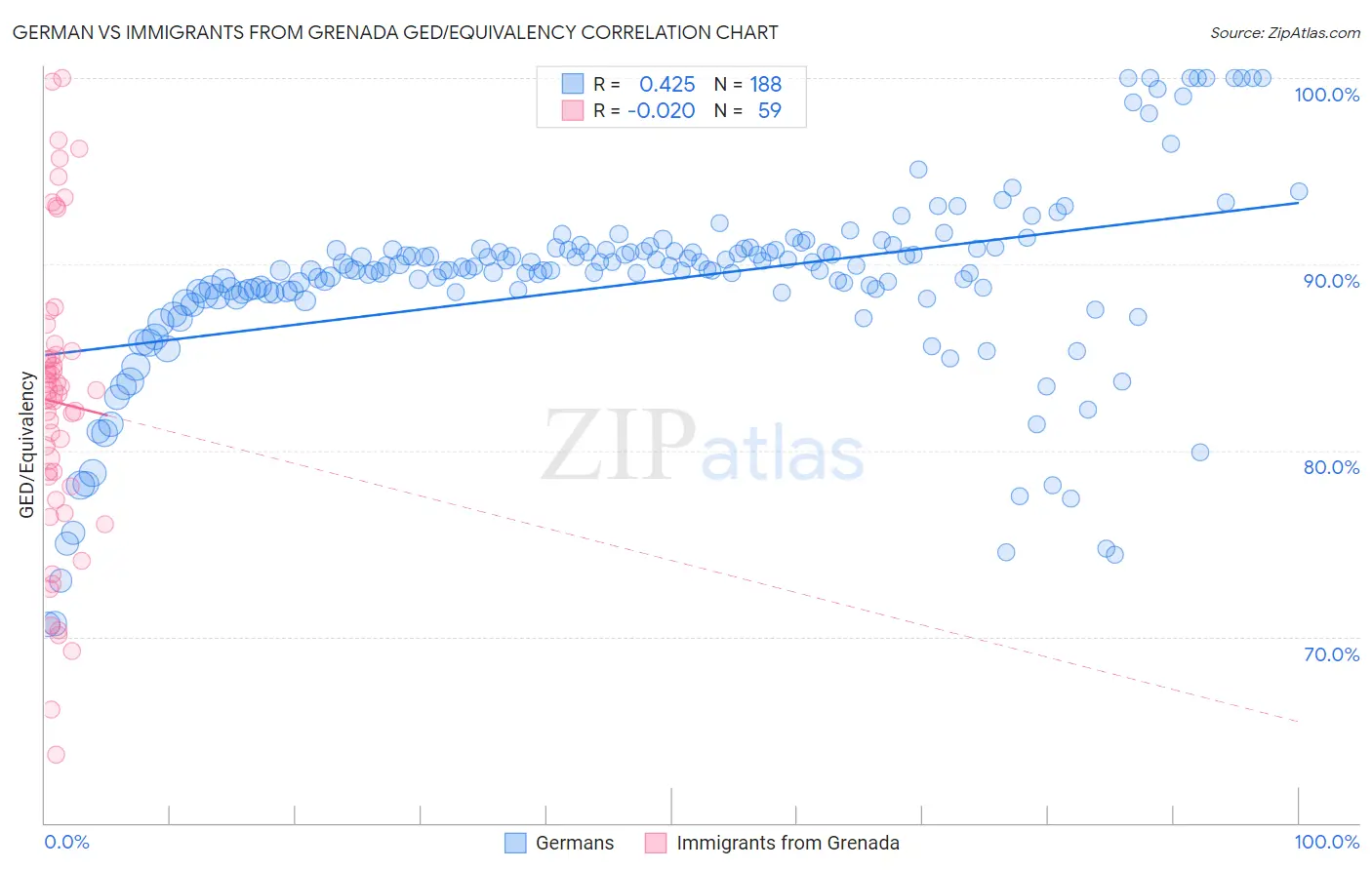 German vs Immigrants from Grenada GED/Equivalency